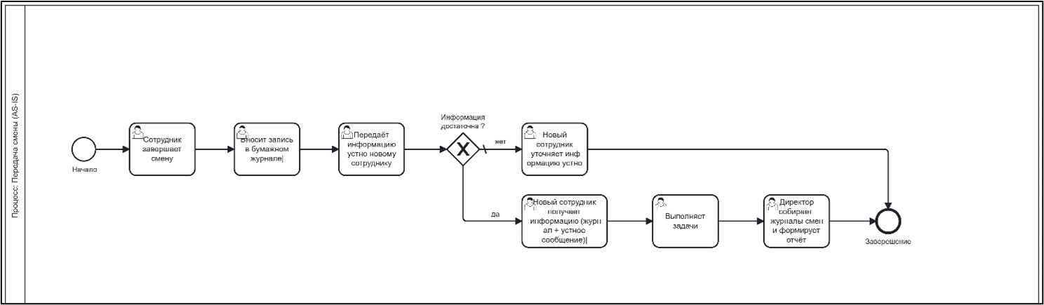 bpmn-as-is-диаграмма RetailFlow