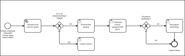 Процесс выполнения задач TO-BE